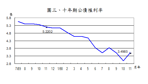 十年期公債殖利率