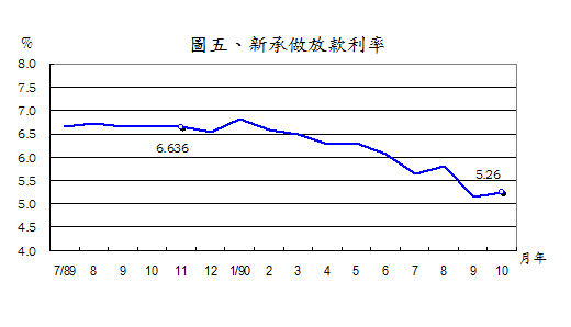 新承做放款利率