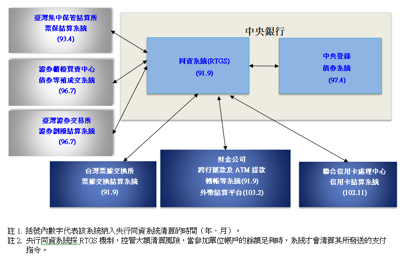 同資圖1我國支付清算體系架構