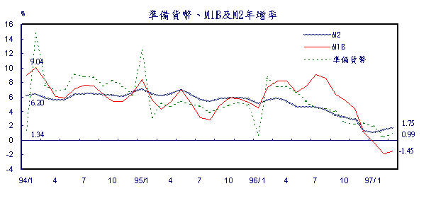 新聞發布第078號(民國97年3月金融情況)