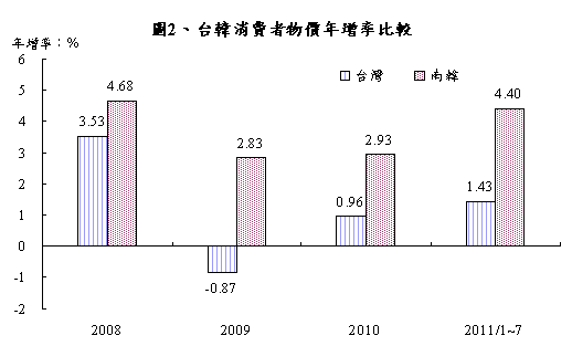 圖2台韓消費者物價年增率比較
