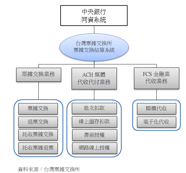 票交所圖1主要支付業務架構圖