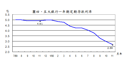 五大銀行一年定期存款利率