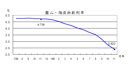 隔夜拆款利率