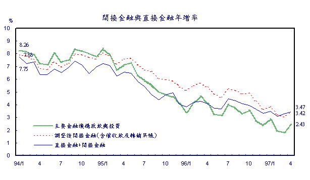 年增率(未季調)均以成本計價 9705262_02