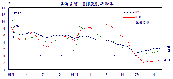 年增率為未季調之年增率 9706251_01