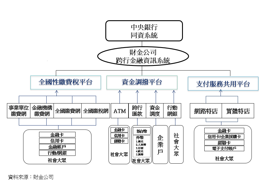 財金圖1主要業務架構圖