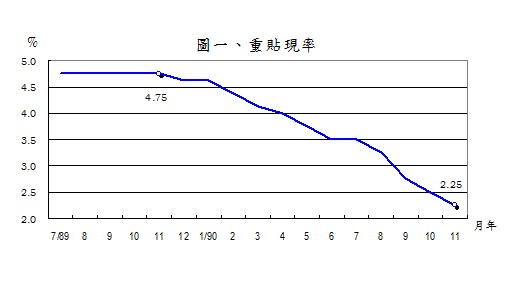 重貼現率