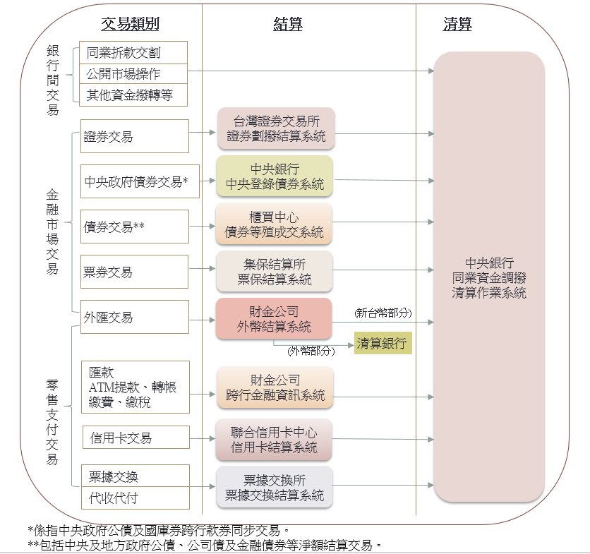 同資圖2央行同資系統清算業務別