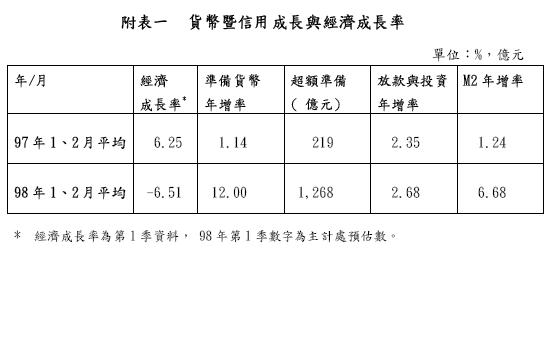 980327附表一