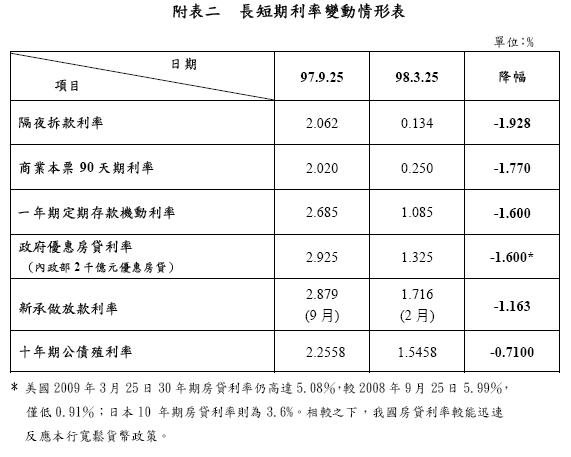 980327附表二