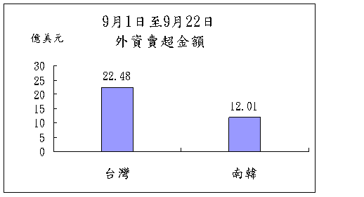 9月1日至至9月22日外資賣超金額
