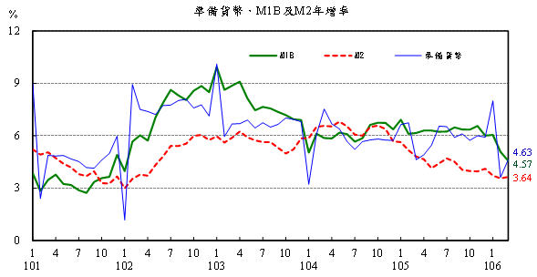 準備貨幣，M1B及M2年增率