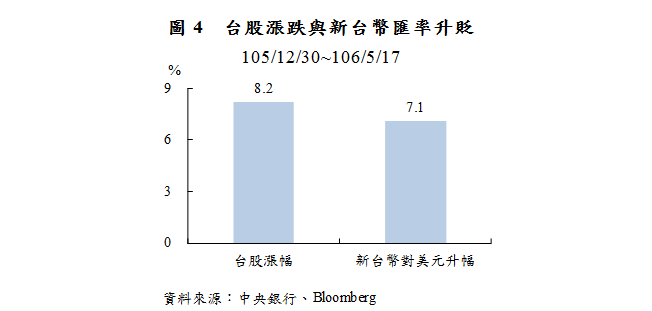 台股漲跌與新台幣匯率升貶 105年12月30日至106年5月17日