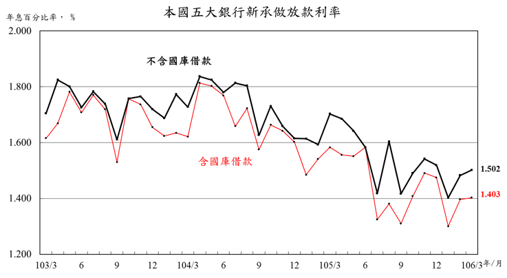 106年3月本國五大銀行新承做放款利率