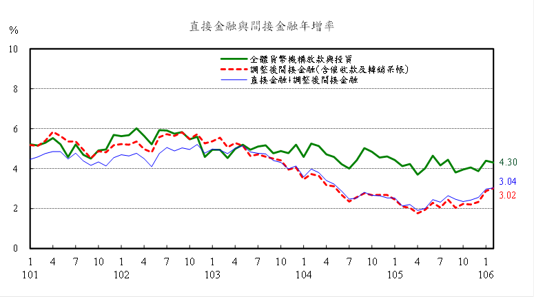 106年2月直接金融與間接金融年增率