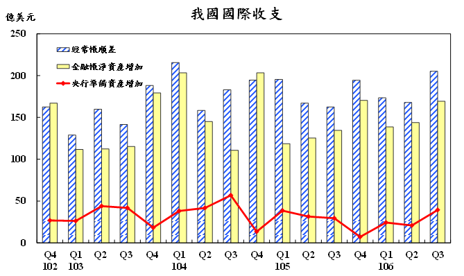 106年第3季我國國際收支
