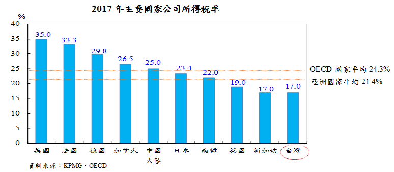 2017年主要國家公司所得稅率