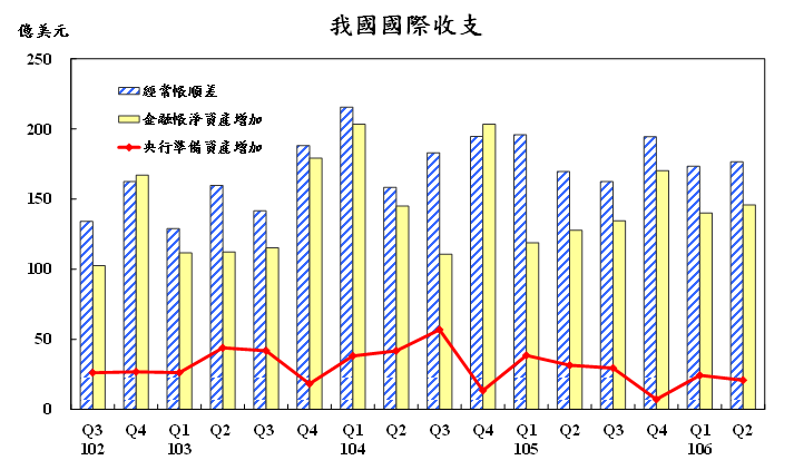 106年第2季我國國際收支