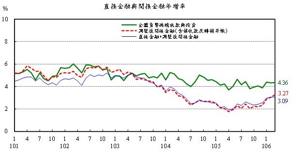 直接金融與間接金融年增率