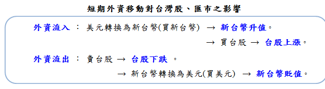 短期外資移動對台灣股市及匯市之影響