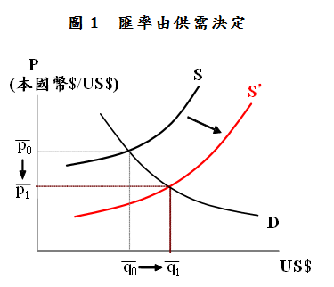 匯率由供需決定