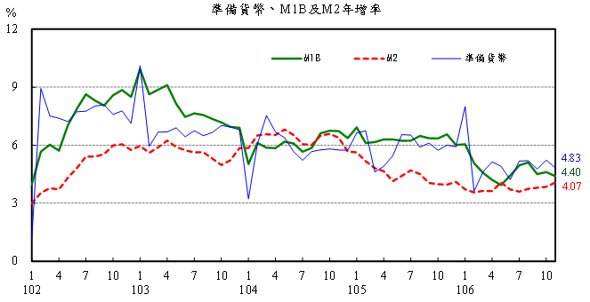 準備貨幣、M1B及M2年增率