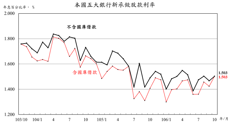 106年10月五大銀行新承做放款利率