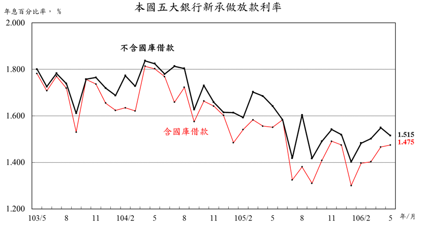 106年5月本國五大銀行新承做放款利率