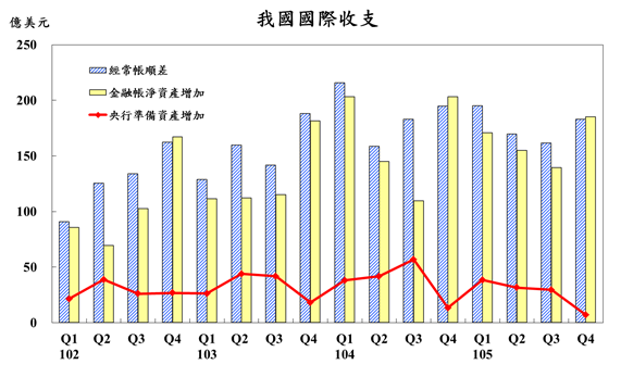 105年第4季我國國際收支