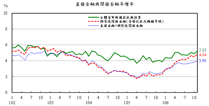 直接金融與間接金融年增率