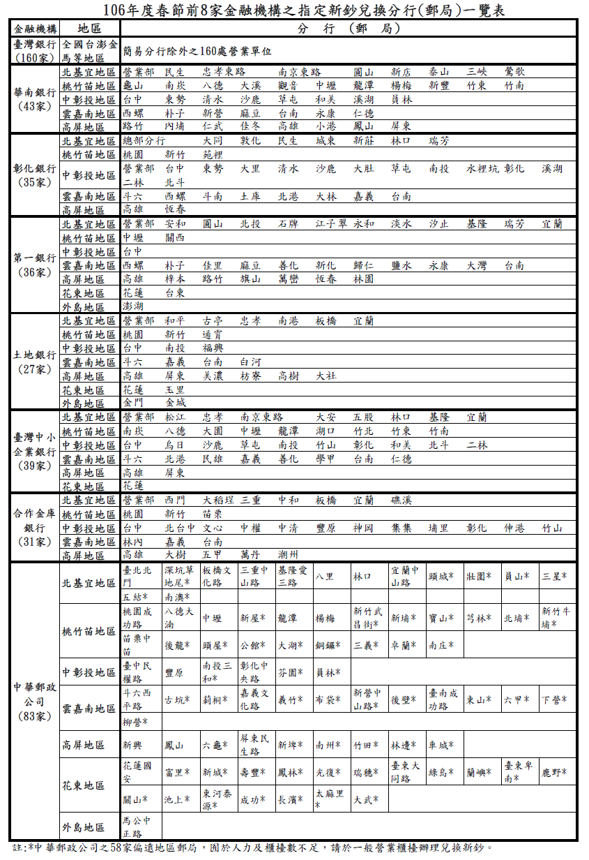 106年度春節前8家金融機構之指定新鈔兌換分行(郵局)一覽表
