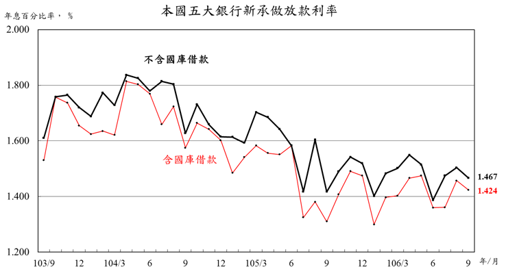 106年9月本國五大銀行新承做放款利率