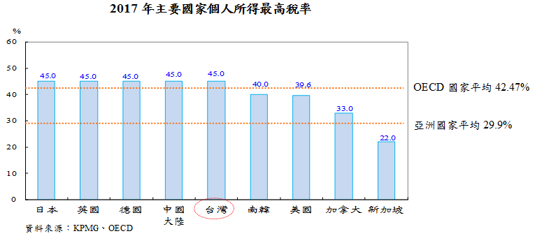 2017年主要國家個人所得最高稅率