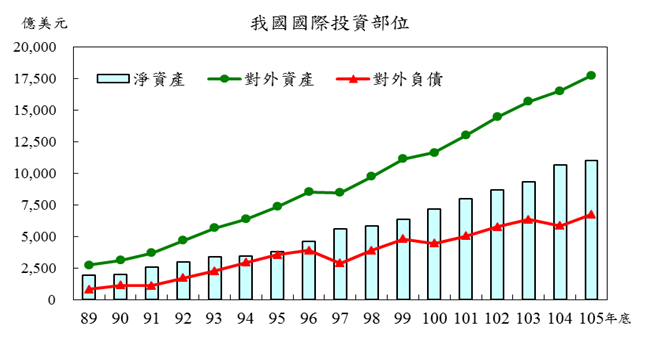 我國國際投資部位