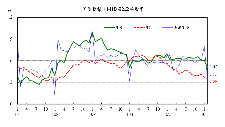 106年2月準備貨幣，M1B及M2年增率