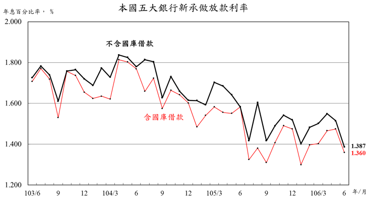 106年6月本國五大銀行新承做放款利率