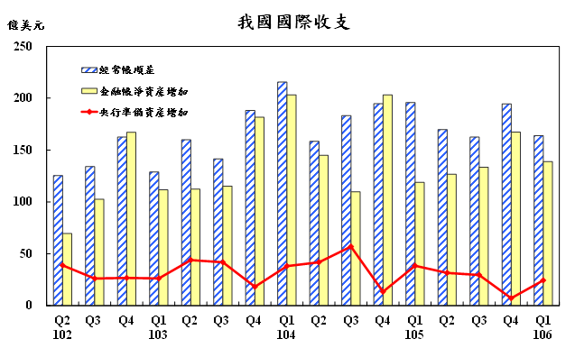 106年第1季我國國際收支