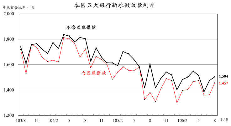 106年8月本國五大銀行新承做放款利率