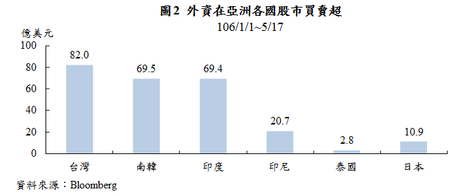 外資在亞洲各國股市買賣超 106年1月1日至5月17日