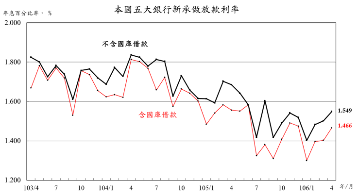 106年4月本國五大銀行新承做放款利率