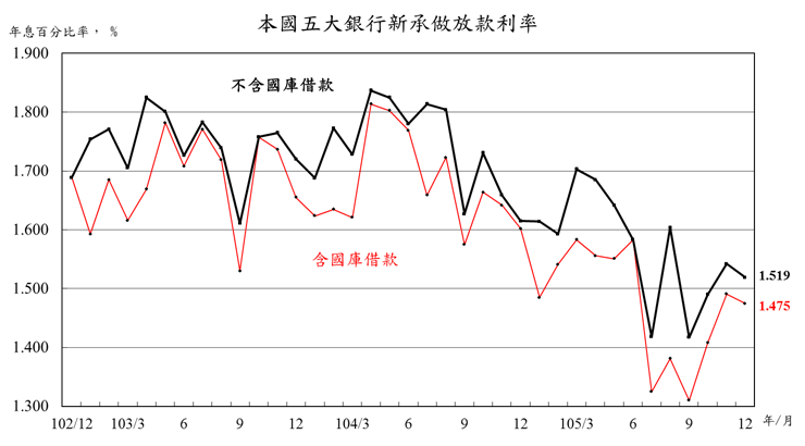 105年12月本國五大銀行新承做放款利率