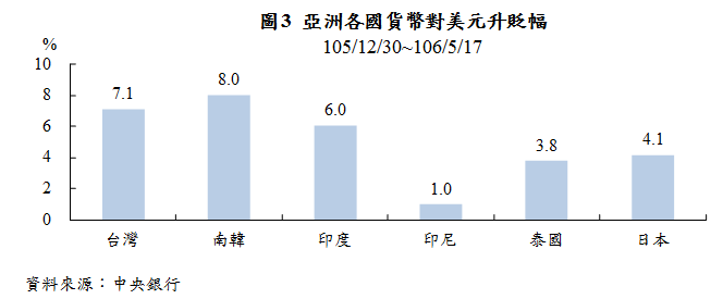 亞洲各國貨幣對美元升貶幅 105年12月30日至106年5月17日