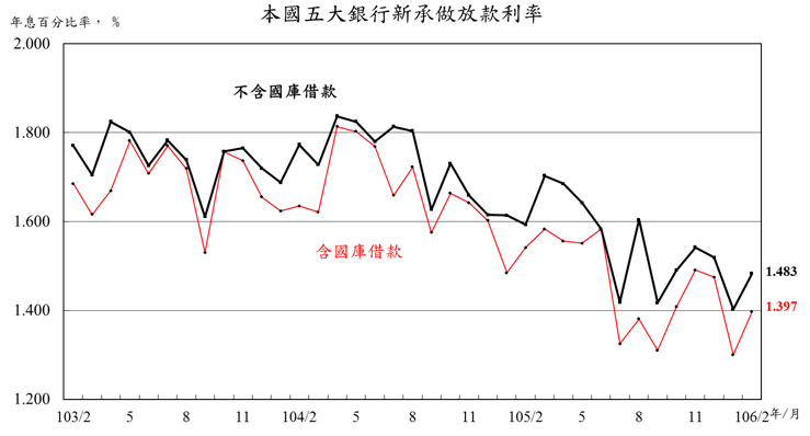 106年2月本國五大銀行新承做放款利率