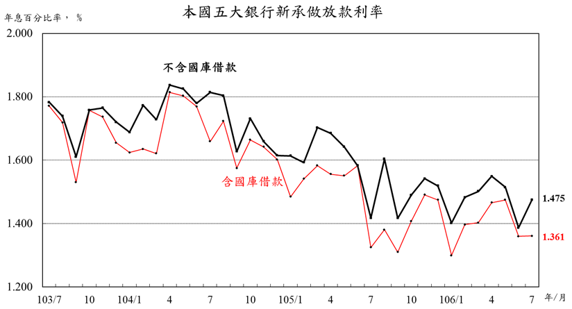 106年7月本國五大銀行新承做放款利率