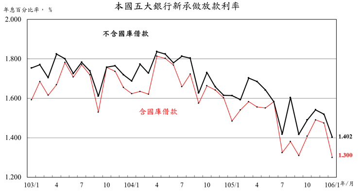 106年1月五大銀行新承做放款利率