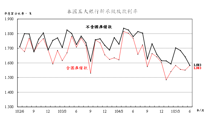 105年6月本國五大銀行新承做放款利率