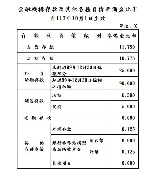 準備金比率，包含存款及其他各種負債法定準備比率上限及存款及其他各種負債準備比率等資訊，準備率詳細資訊請連至np-642-1.html