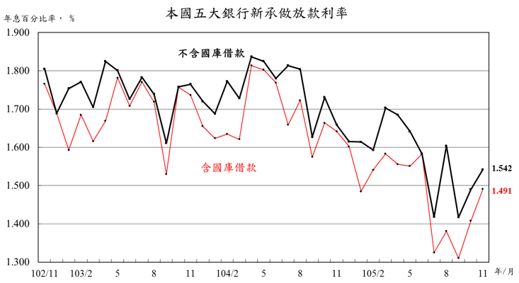 105年11月本國五大銀行新承做放款利率