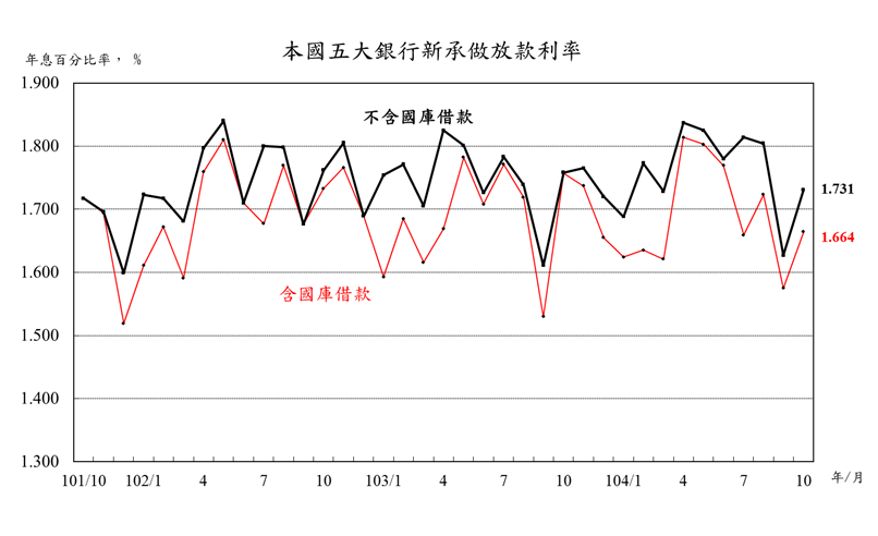104年10月本國五大銀行新承做放款利率